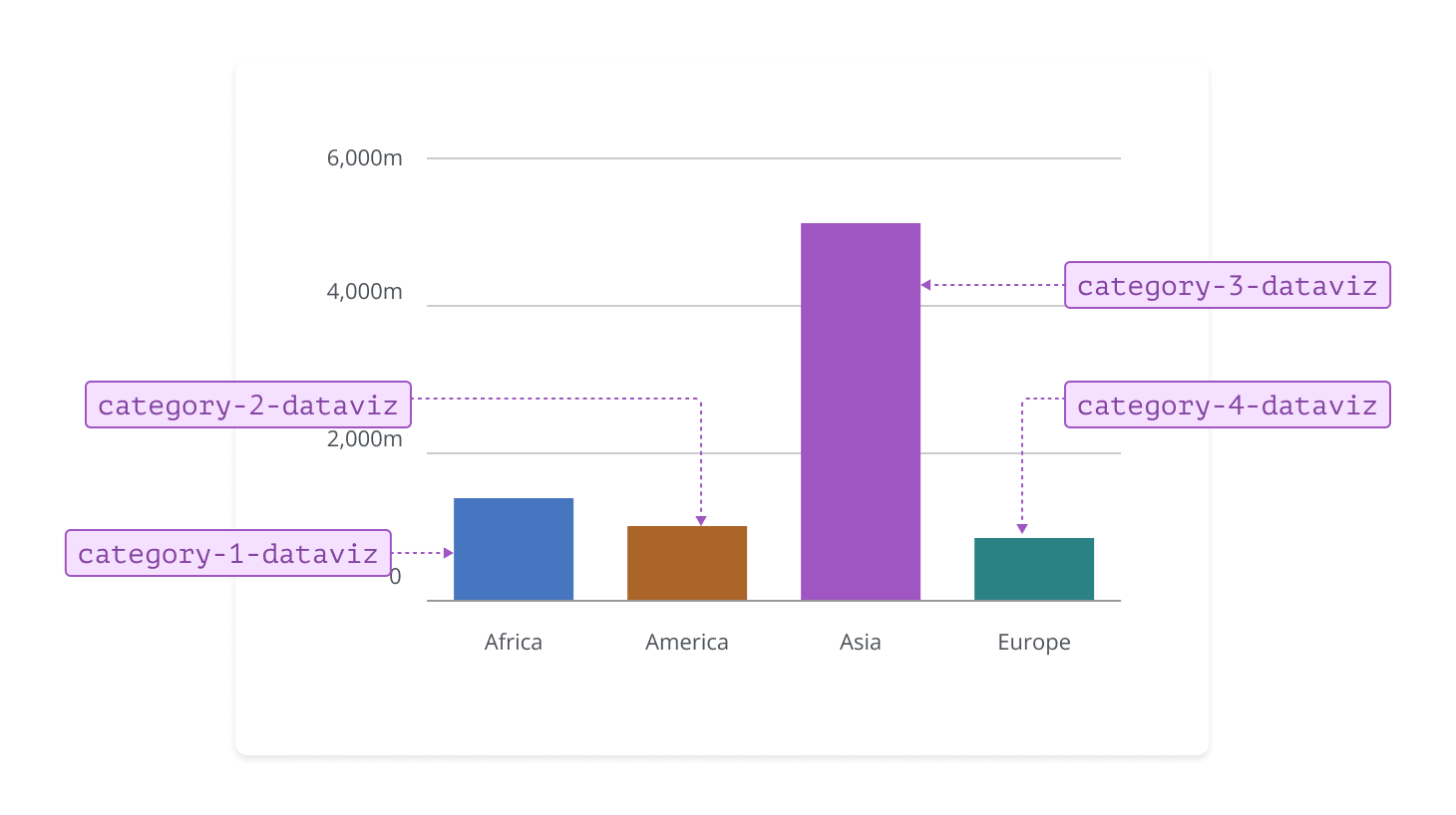 Annotated example of category tokens applied to data visualization